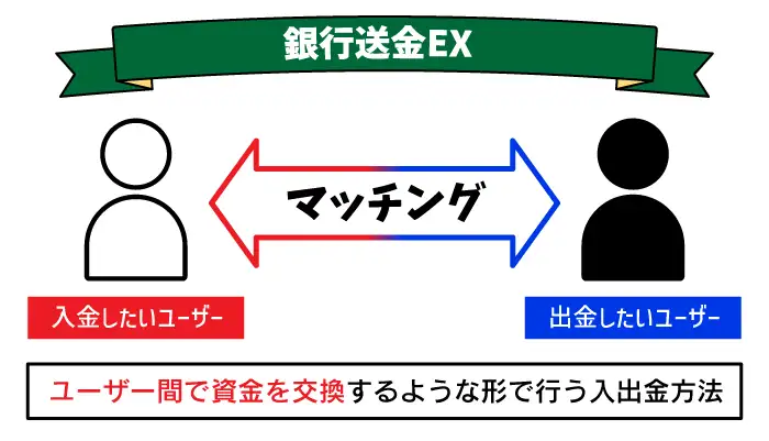 銀行送金EXとは