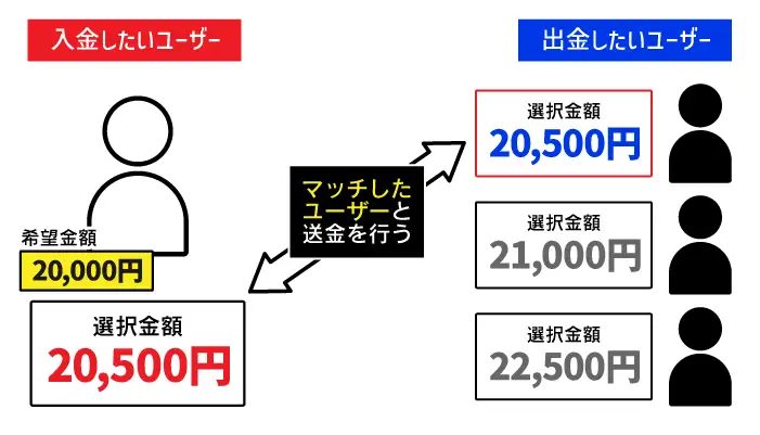 銀行送金EXのしくみ