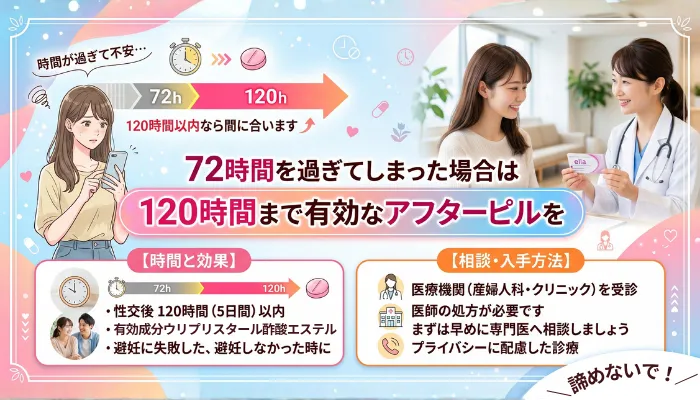 72時間を過ぎてしまった場合は120時間まで有効なアフターピルを