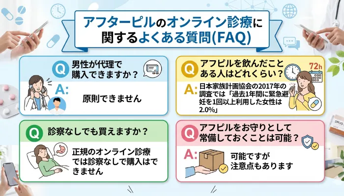 アフターピルのオンライン診療によくある質問