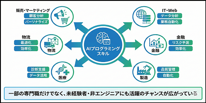 AIプログラミングの需要の広がりを表す画像
