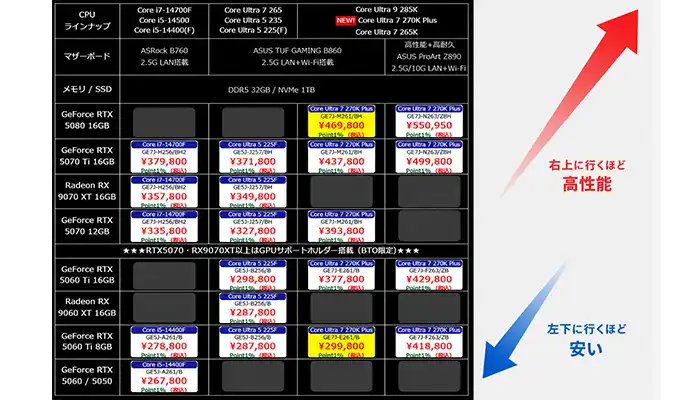 TSUKUMOのG-GEAR BTOパソコンベースラインナップ画面