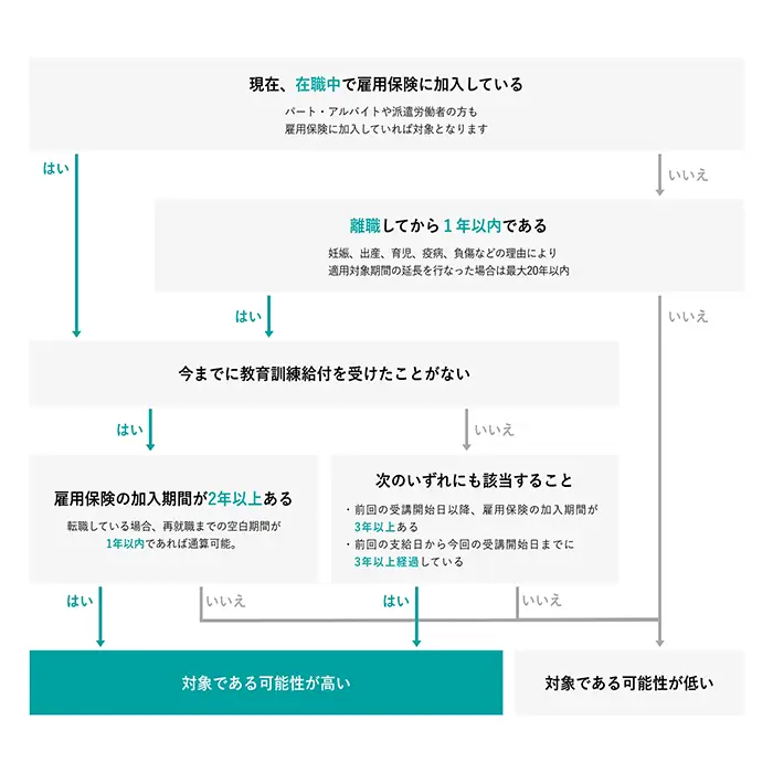 コーチテックで給付金を受け取れる条件を表す画像