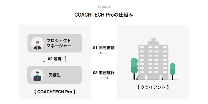 コーチテックプロで案件が貰える仕組みを表す画像