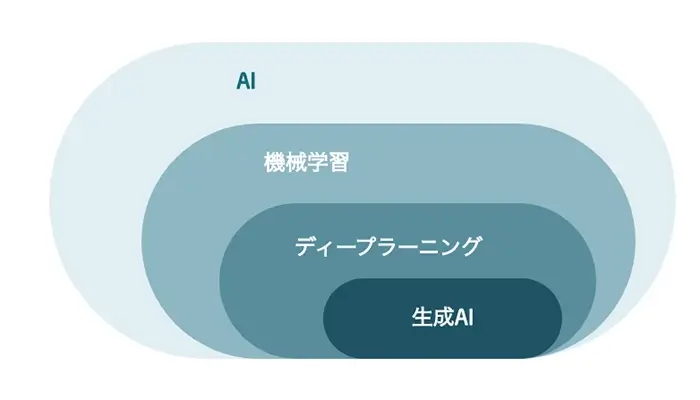 従来AIと生成AIの違いを表す画像