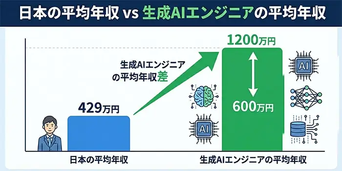 日本の平均年収と生成AIエンジニアの平均年収を比較した画像