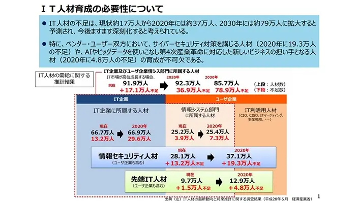 IT人材育成の必要性を表した画像