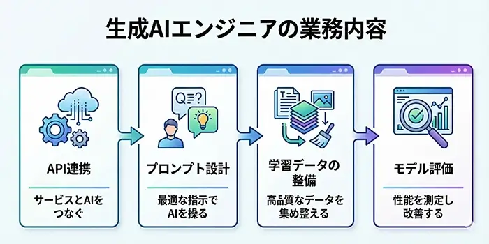 生成AIエンジニアの業務内容を表した画像