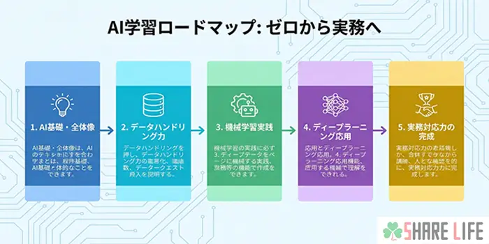 キカガクでAI学習をする際のおすすめロードマップを表す図解画像
