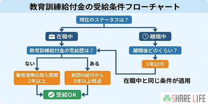 キカガクの給付金需給条件を表す図解画像