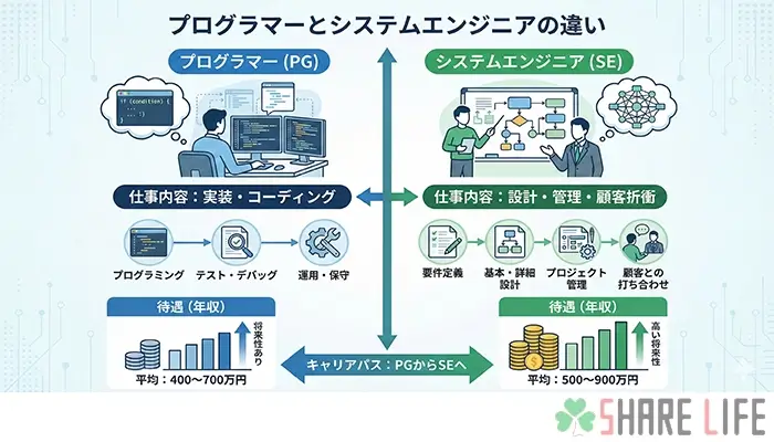 プログラマーとシステムエンジニアの違いを表す図解画像