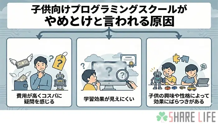 子供向けプログラミングスクールはやめとけと言われる原因を表す画像