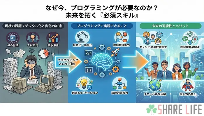 プログラミングの必要性を表す図解画像