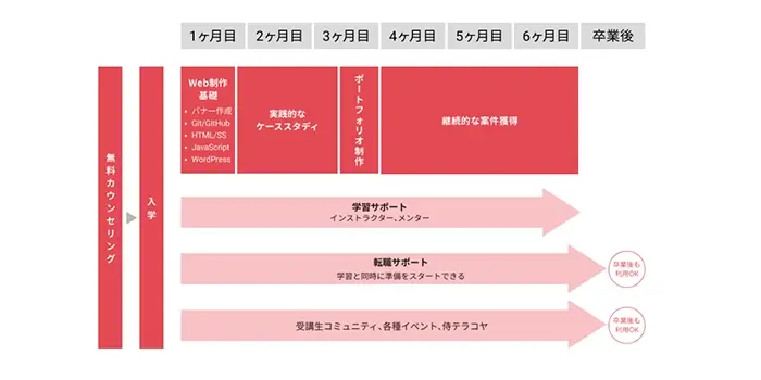 侍エンジニアでフリーランスになるまでの流れを解説した画像