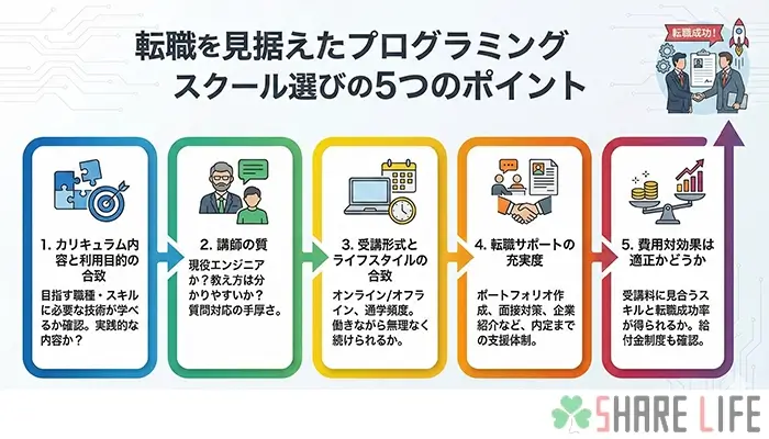 プログラミングスクール選びのポイントを表す図解画像