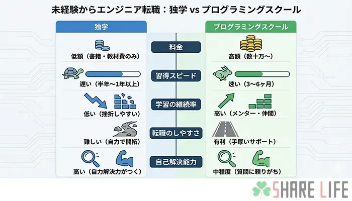 独学とプログラミングスクールを比較した図解画像