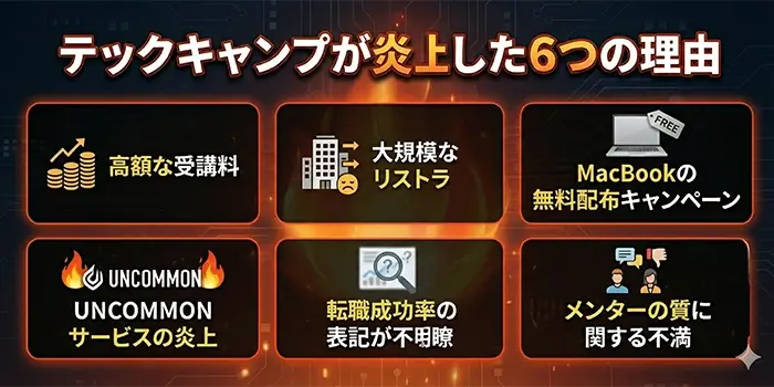 テックキャンプの炎上理由を表す画像